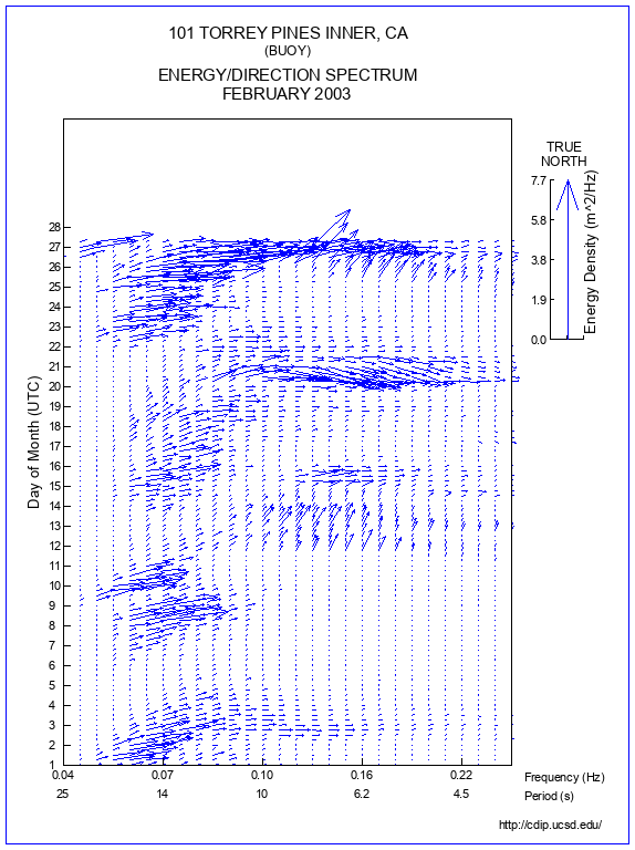 Feather Plot