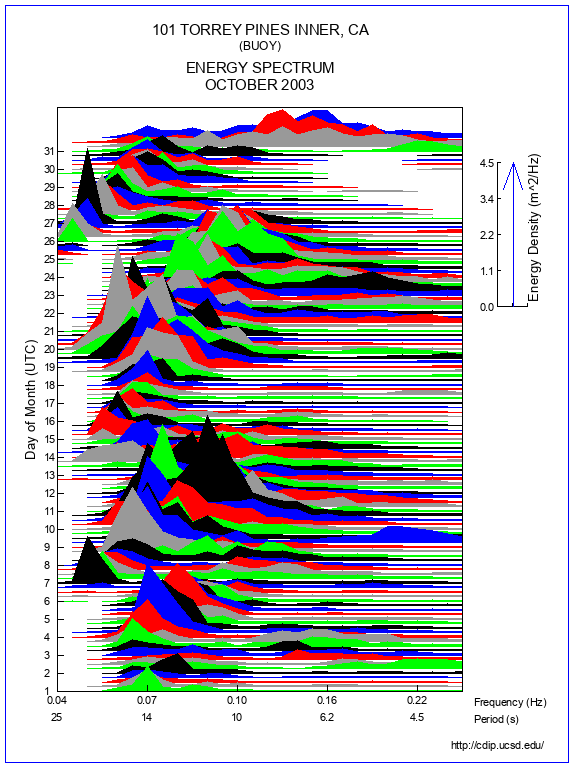 Mountain Plot