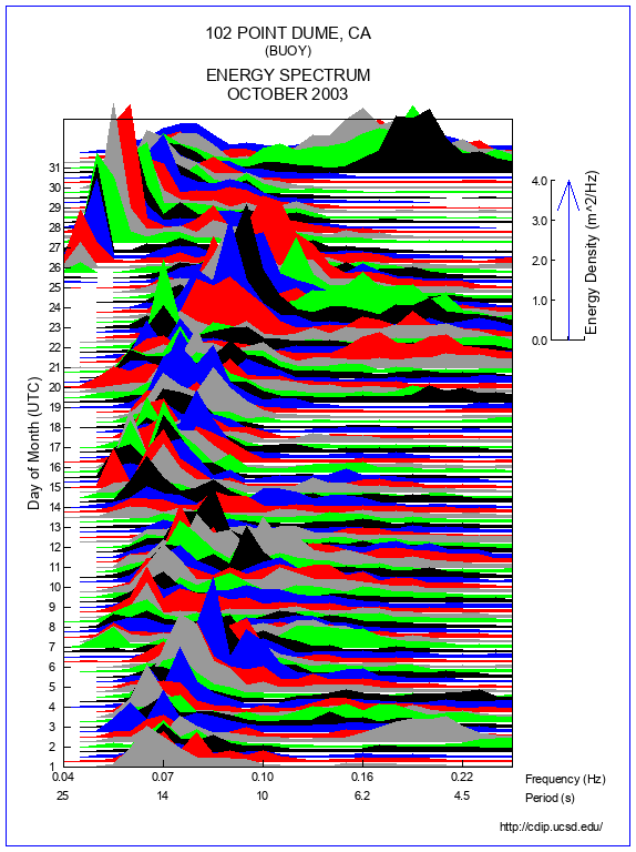 Mountain Plot