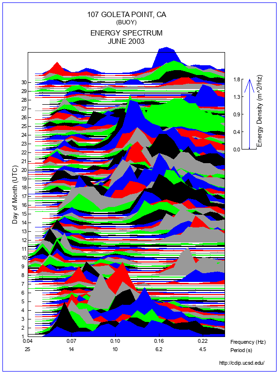 Mountain Plot