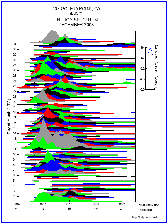 Mountain Plot