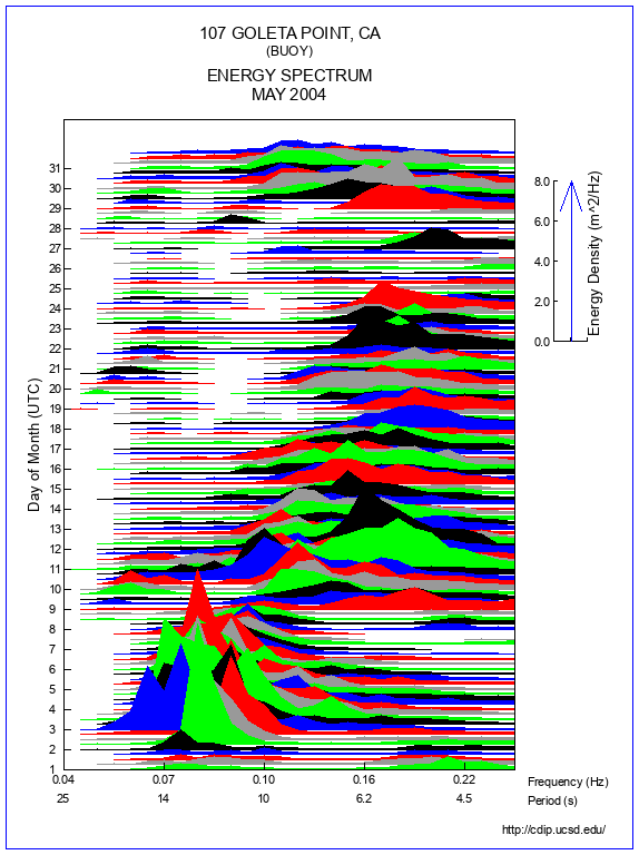 Mountain Plot