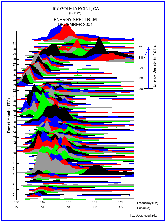 Mountain Plot