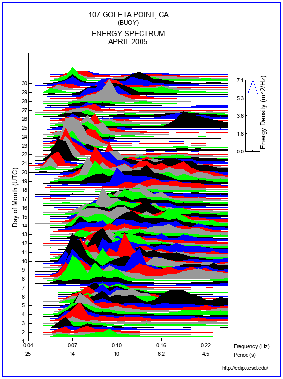 Mountain Plot