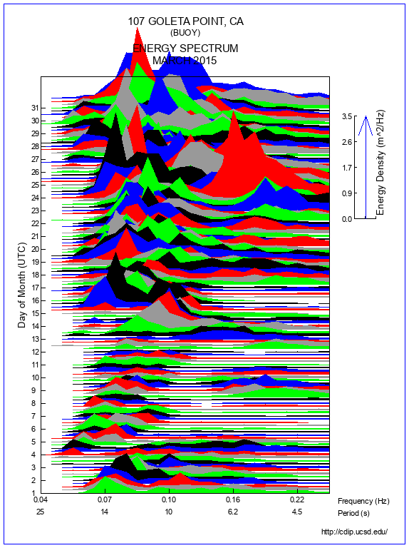 Mountain Plot