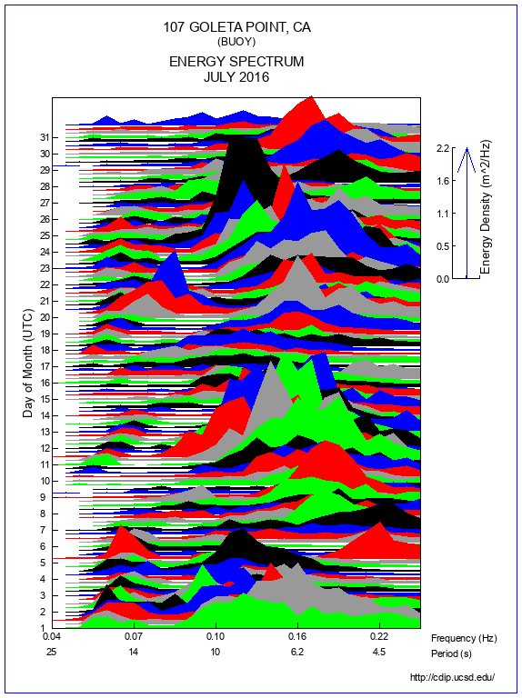 Mountain Plot