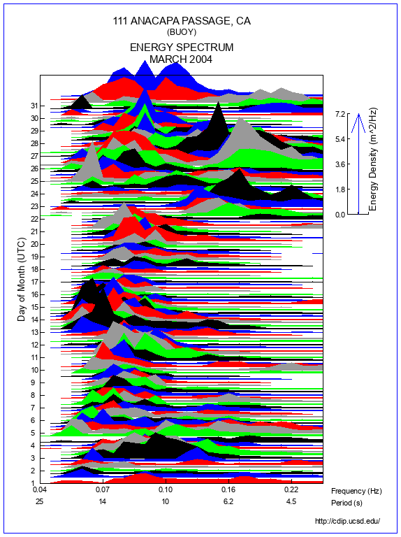 Mountain Plot