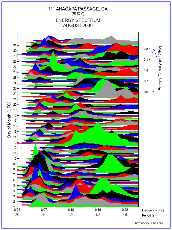 Mountain Plot