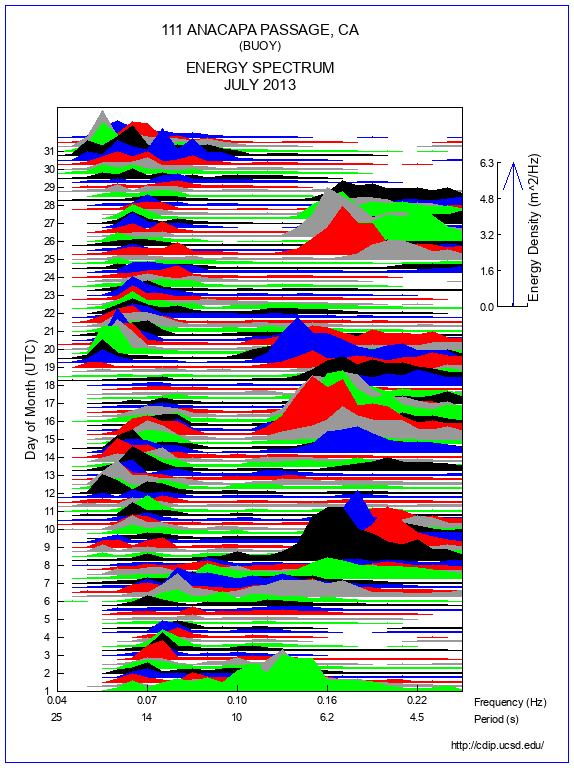 Mountain Plot