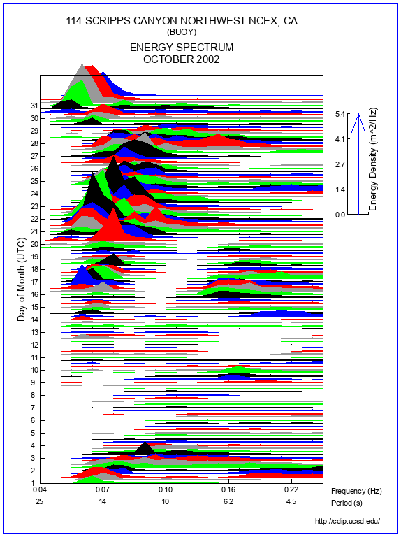 Mountain Plot