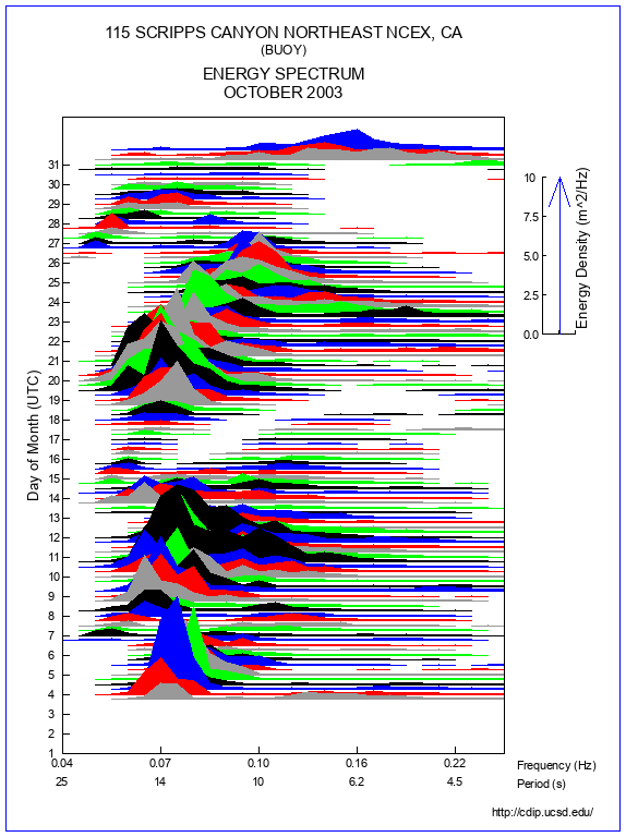 Mountain Plot