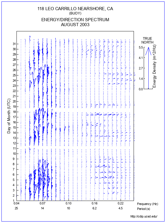 Feather Plot