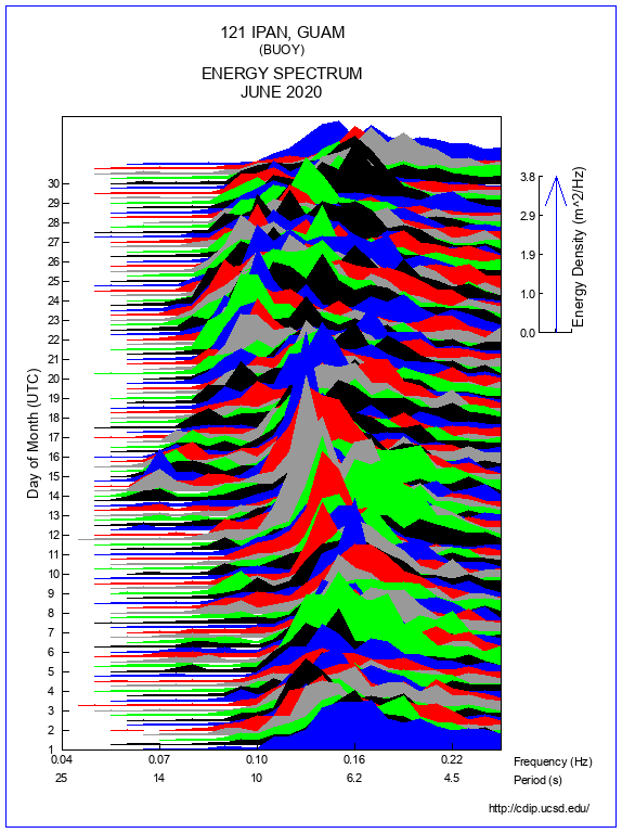 Mountain Plot