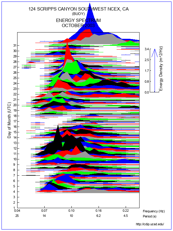 Mountain Plot