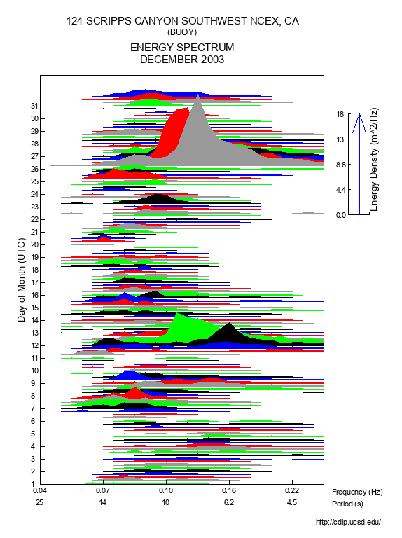 Mountain Plot