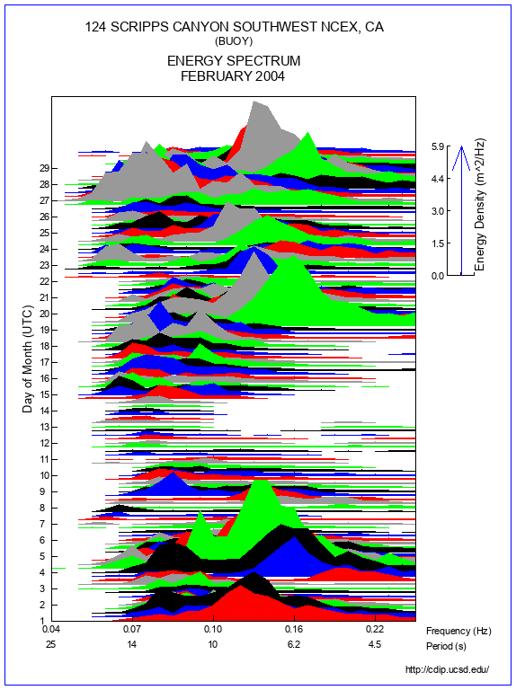 Mountain Plot