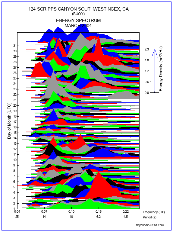 Mountain Plot