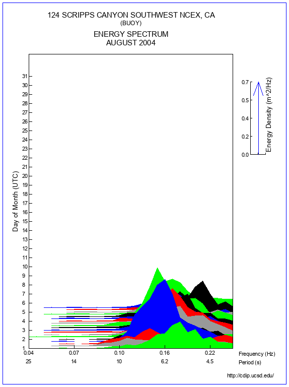 Mountain Plot