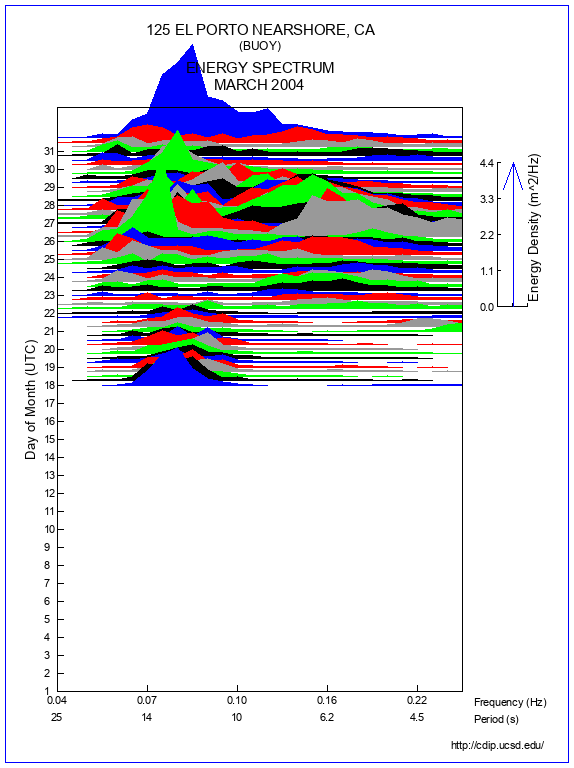 Mountain Plot