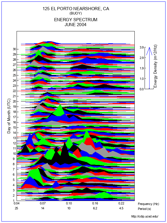 Mountain Plot