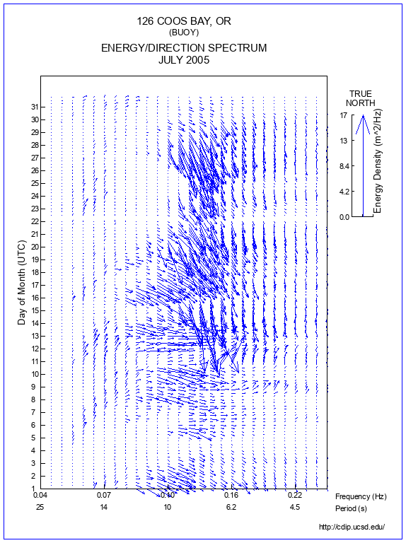 Feather Plot