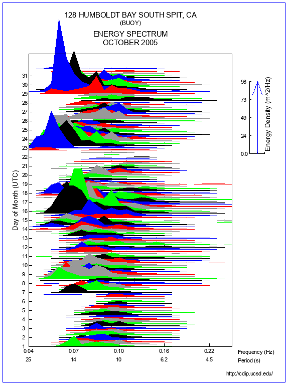 Mountain Plot