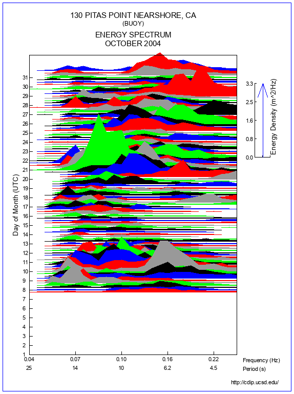 Mountain Plot