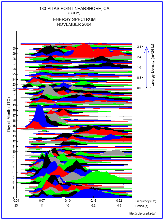 Mountain Plot