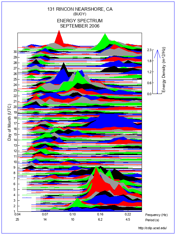 Mountain Plot