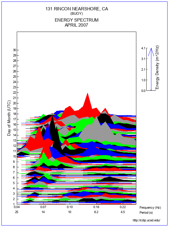 Mountain Plot