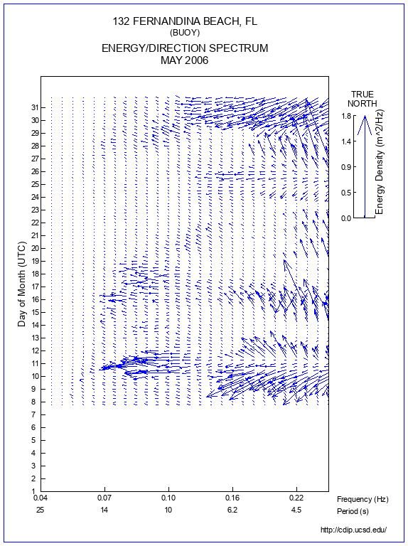 Feather Plot