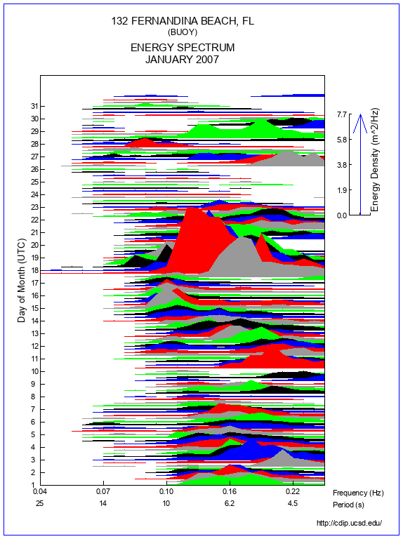 Mountain Plot