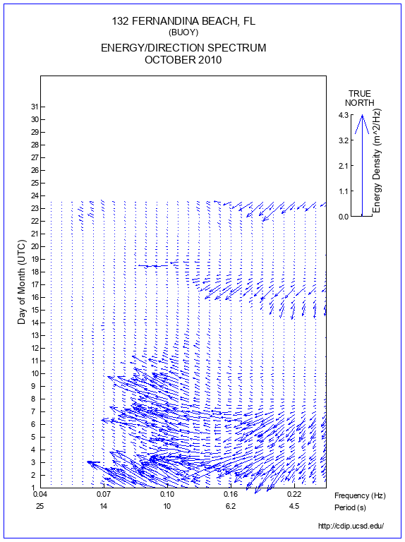 Feather Plot