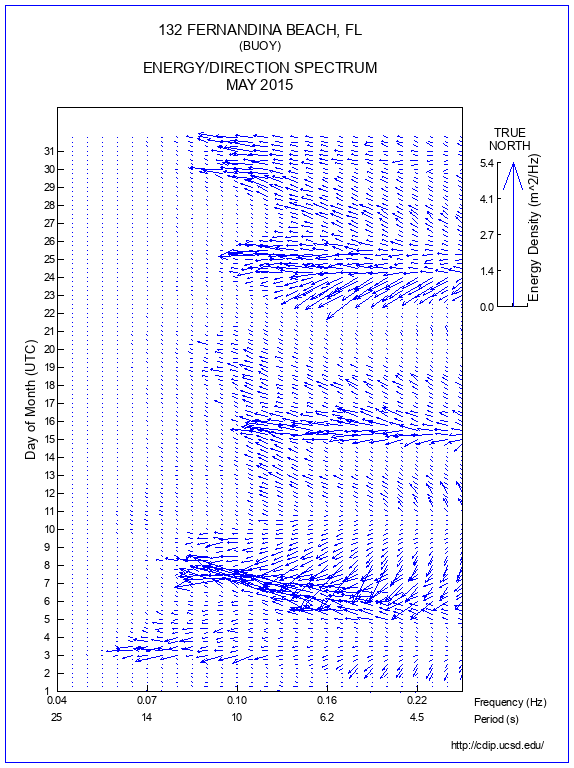 Feather Plot