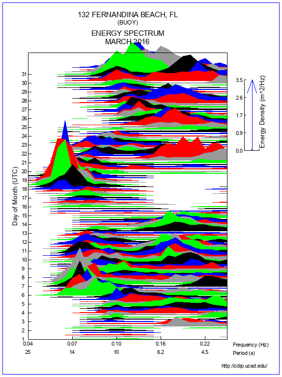 Mountain Plot