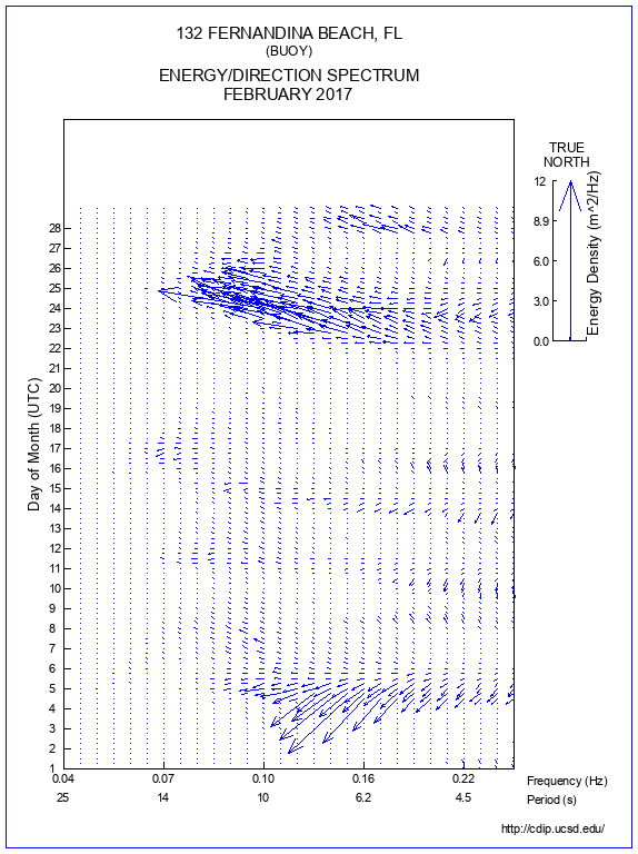 Feather Plot