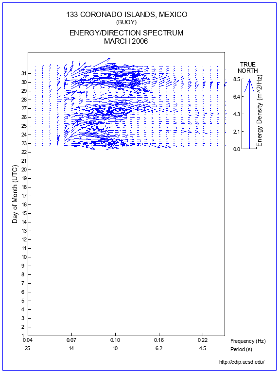 Feather Plot