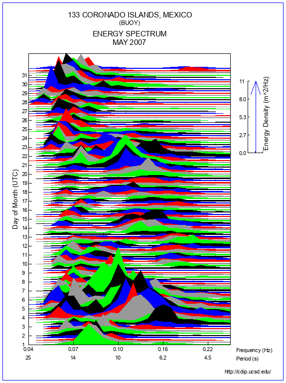 Mountain Plot