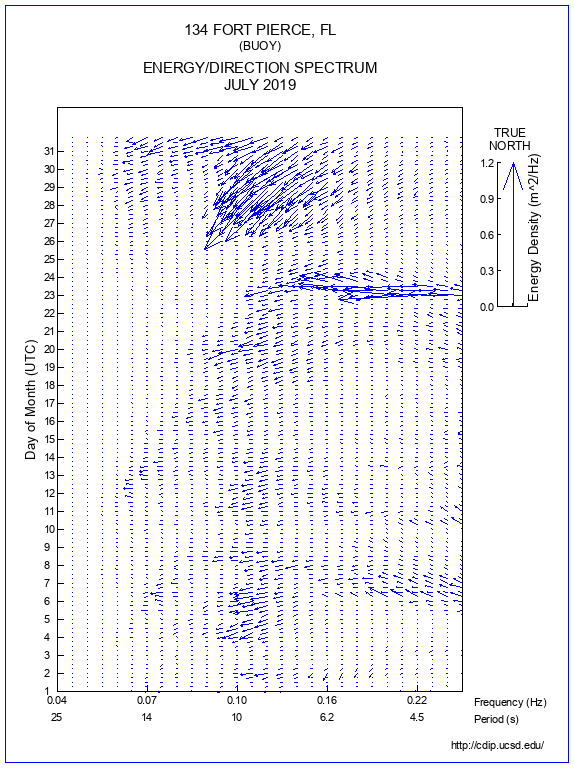 Feather Plot