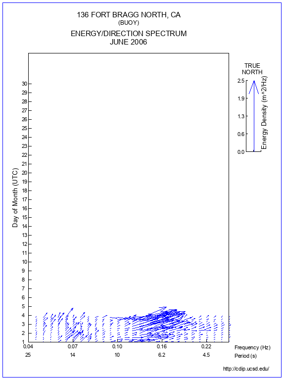 Feather Plot