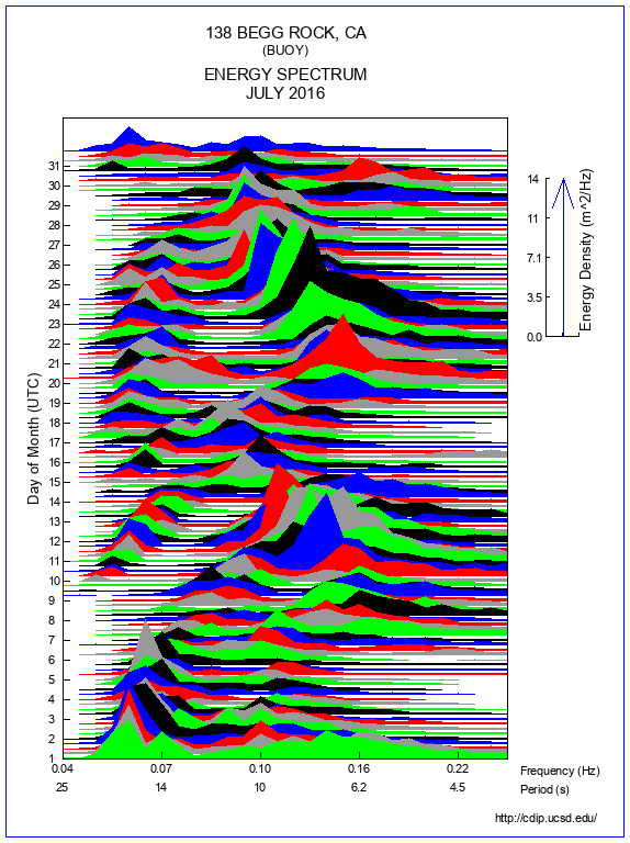 Mountain Plot