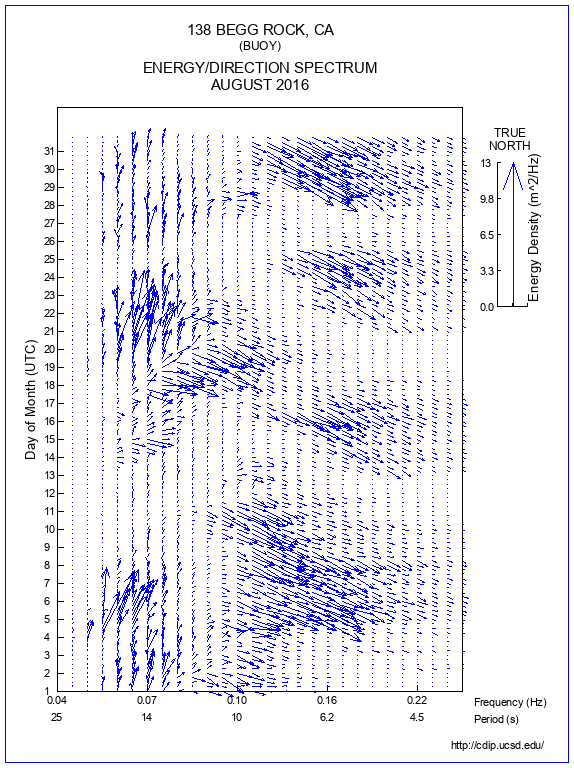 Feather Plot