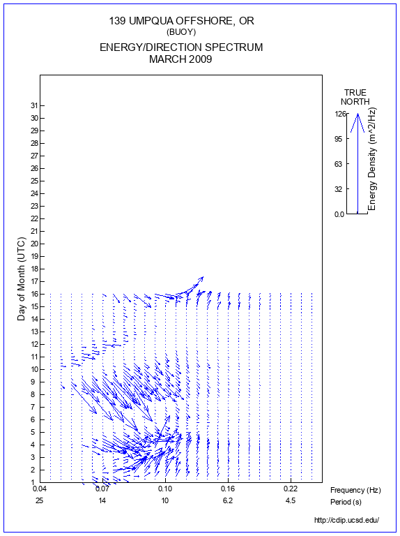 Feather Plot