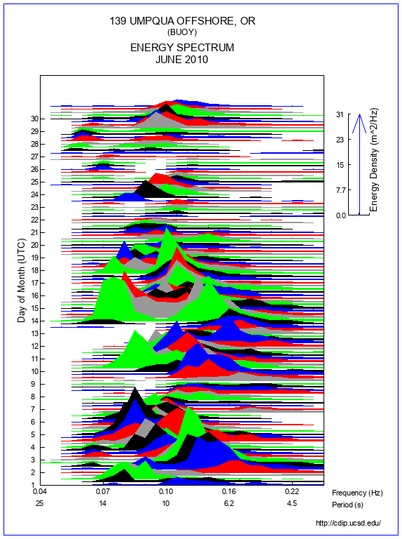 Mountain Plot