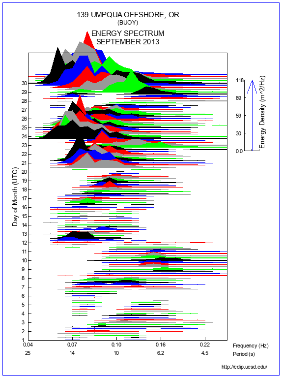 Mountain Plot