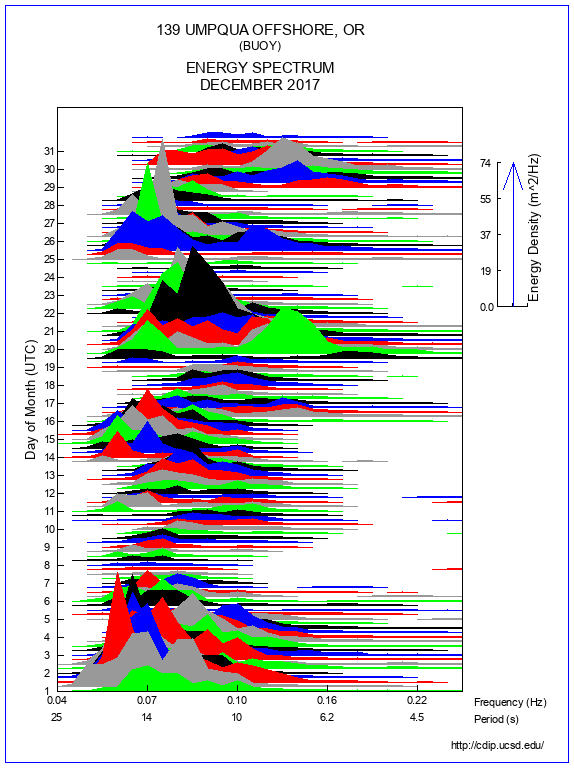 Mountain Plot