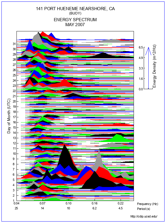 Mountain Plot