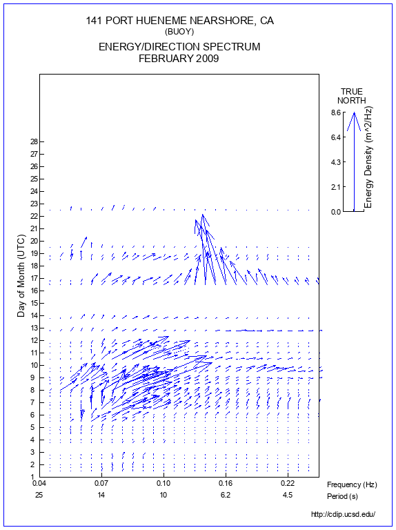 Feather Plot