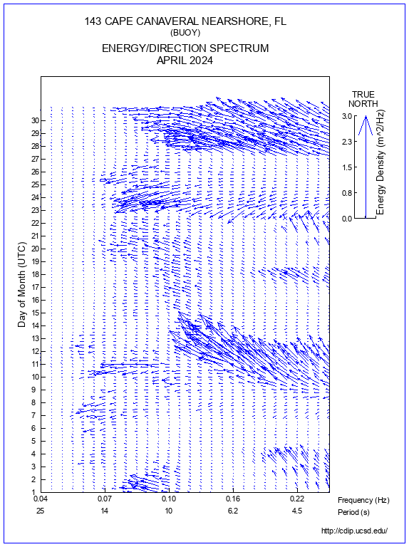 Feather Plot