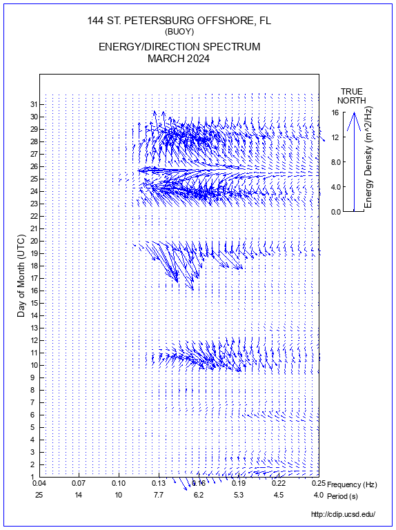 Feather Plot